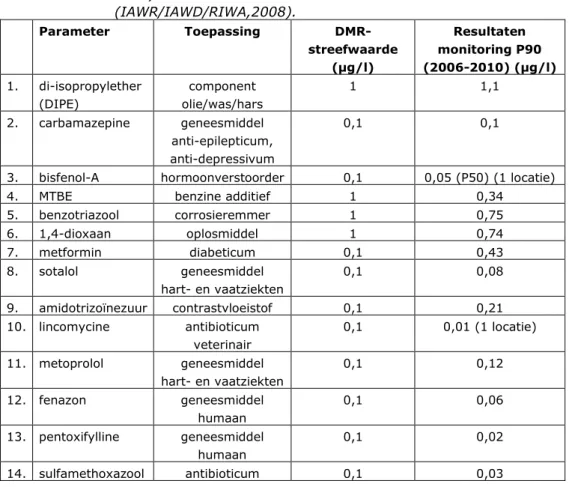 Tabel 3.2  Stoffen die voorkomen in Rijn- en Maasstroomgebied (2005- (2005-2010) in concentraties boven streefwaarden DMR-memorandum  (IAWR/IAWD/RIWA,2008)
