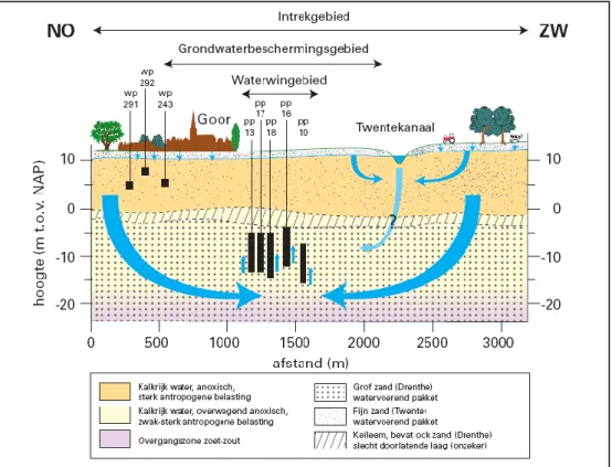 Figuur 3.3  Dwarsdoorsnede grondwaterwinning. 