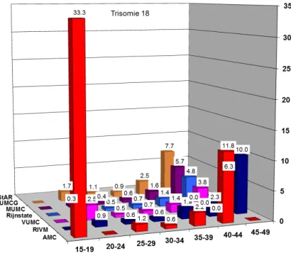 Figuur 6: Percentage ‘hoog risico’ uitslagen voor trisomie 18 bij de laboratoria  die in 2013 (een deel van) de kansberekeningen voor Down syndroom vanuit  het laboratorium berekenden