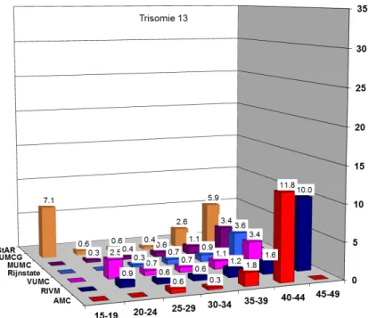 Figuur 7: Percentage ‘hoog risico’ uitslagen voor trisomie 13 bij de laboratoria  die in 2013 (een deel van) de kansberekeningen voor Down syndroom vanuit  het laboratorium berekenden