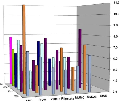 Figuur 8: Percentage ‘hoog risico’ uitslagen voor Down syndroom van de  laboratoria voor zover deze gegevens bekend zijn (2007-2013)