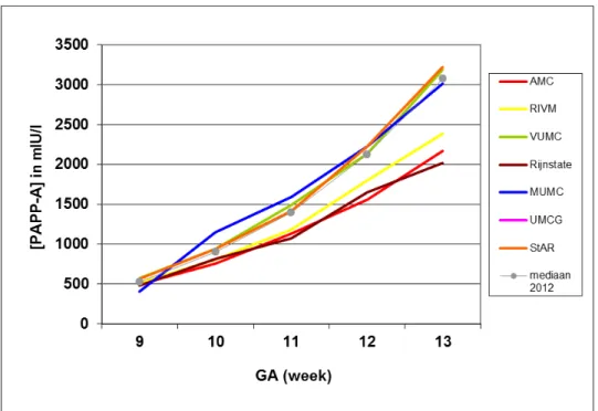 Figuur 9: Mediane serumconcentraties van PAPP-A per zwangerschapsweek  (GA). De referentielijn in grijs, is de mediane concentratie van 2012