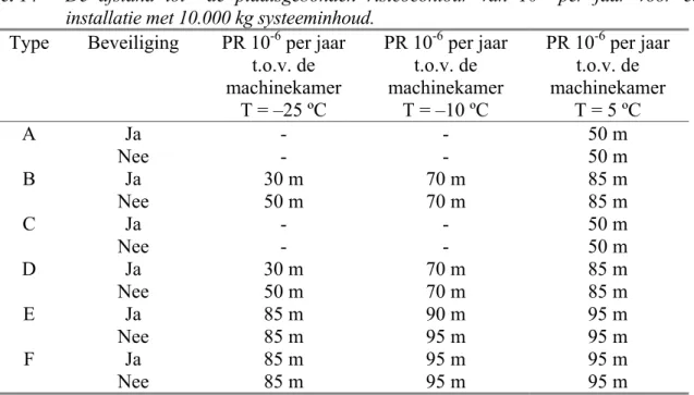Tabel 13  De afstand tot  de plaatsgebonden risicocontour van 10 -6  per jaar voor de leiding  naar de verdamper voor een installatie met 7500 kg systeeminhoud
