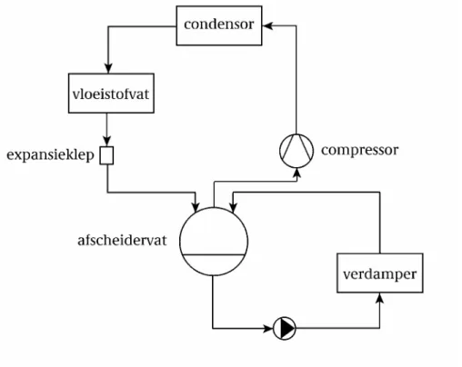 Figuur 1  Schema van een ammoniak koelinstallatie 