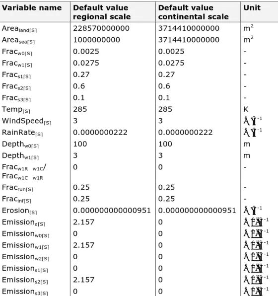 Table 3. Default values for landscape characteristics. 