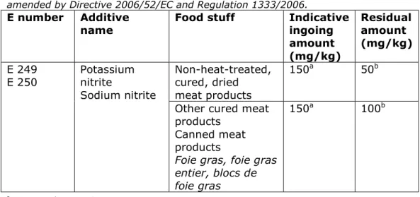 Table 1. Foods for which both indicative ingoing amounts and maximum residual  amounts for nitrites were provided in the old Directive 95/2/EC, before it was  amended by Directive 2006/52/EC and Regulation 1333/2006