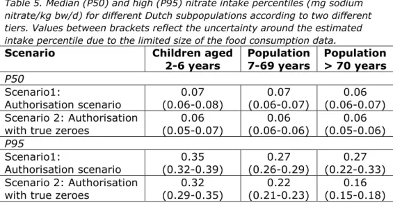 Table 5. Median (P50) and high (P95) nitrate intake percentiles (mg sodium  nitrate/kg bw/d) for different Dutch subpopulations according to two different  tiers