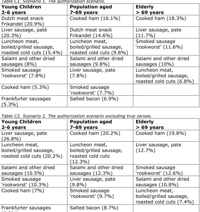 Table C1. Scenario 1. The authorization scenario. 