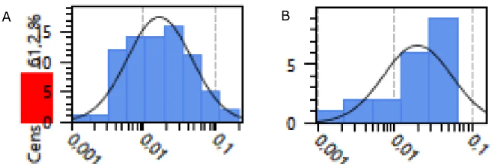Figure 1. Example of a ‘NonDetectSpike LogNormal’ distribution fitted to the lead  concentrations of the food group 'Berries and small fruits' (A) (61% non-detect  samples) and ‘Oilseeds’ (B) (0% non-detect samples) 