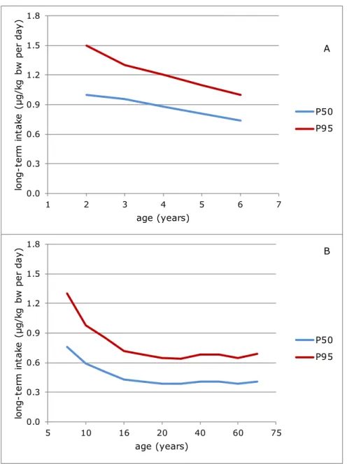 Figure 2 shows the median (P50) and P95 of long-term dietary lead  exposure in children aged 2 to 6 and in persons aged 7 to 69,  