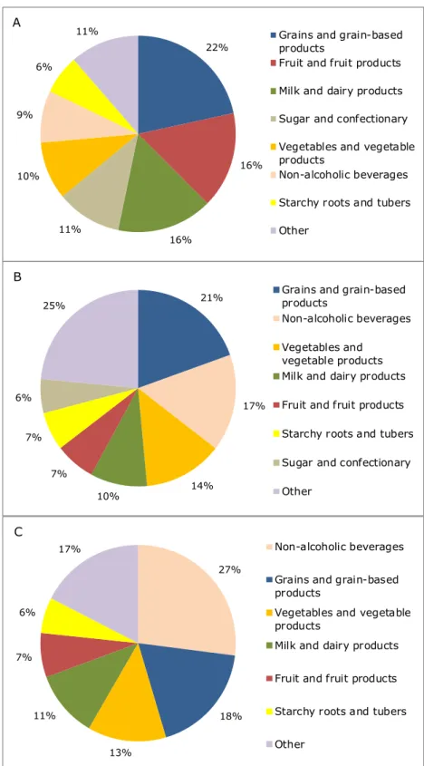 Figure 3. Contribution (%) of food groups, with a contribution of at least 5%, to  the total long-term dietary exposure to lead in children aged 2 to 6 (A), persons  aged 7 to 69 (B) and women of childbearing age (C) in the Netherlands in which  samples wi