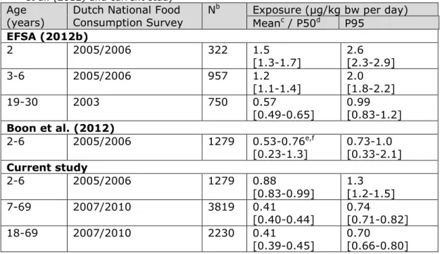 Table 2. Mean, median (P50) and high (P95) lead dietary exposure a  in children  aged 2 to 6 and adults in the Netherlands as estimated by EFSA (2012b), Boon  et al
