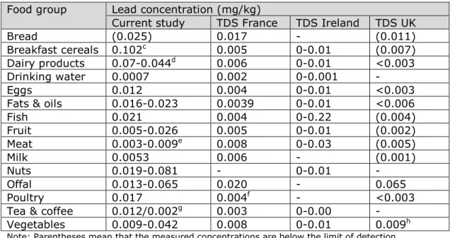 Table 5. Mean lead concentrations a  (mg/kg) per food group used in the current  study and in three total diet studies b  (TDS) to estimate the exposure to lead via  food