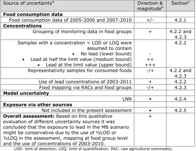 Table 6. Sources, direction and magnitude of uncertainty in dietary exposure  assessment to lead