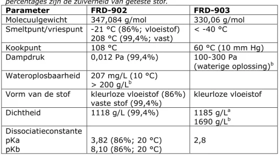 Tabel 3 Fysisch-chemische eigenschappen van FRD-902 en FRD-903. De  percentages zijn de zuiverheid van geteste stof