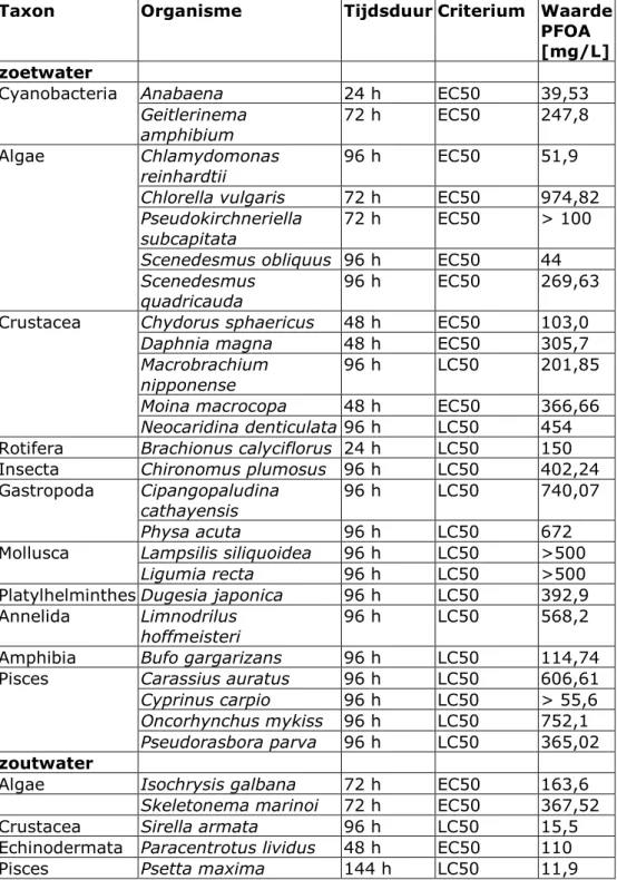 Tabel 1.1 Overzicht van acute ecotoxiciteitsgegevens voor PFOA afkomstig uit  Verbruggen et al
