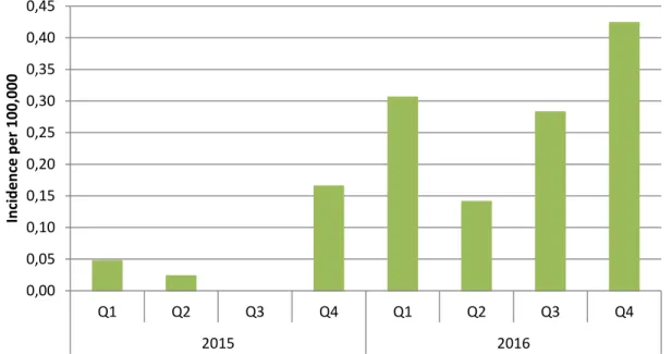 Figure 6 Incidence of meningococcal serogroup W disease by quarter in 2015  and 2016 