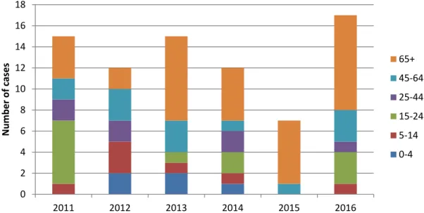 Figure 9 Number of cases with meningococcal serogroup Y disease by age group  during 2011-2016 