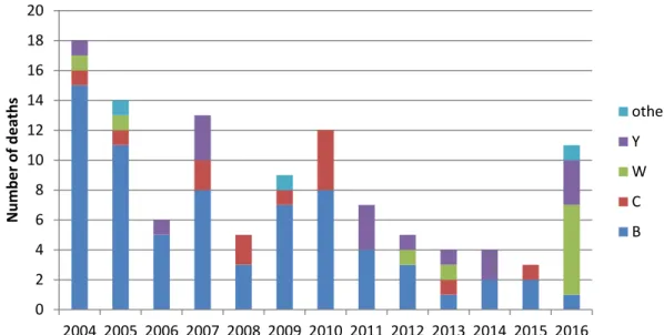 Figure 10 Number of deaths due to meningococcal disease by serogroup during  2004-2016 based on notification data 