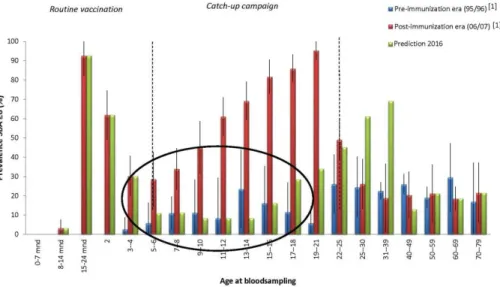 Figure 11 Prevalence of protective antibody levels (SBA≥8) by age group during  the pre-immunization era (1995/1996) and post-immunization era (2006/2007),  and estimated prevalence in 2016/2017  