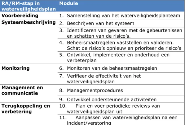 Tabel 1. De 5 stappen en 11 modules van een waterveiligheidsplan. 