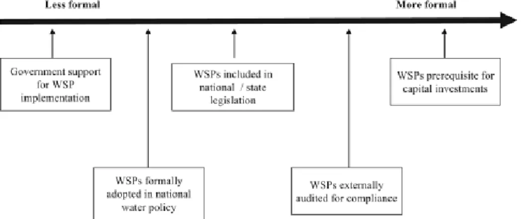 Figuur 3. Niveau van nationale implementatie van waterveiligheidsplannen  (Williams, 2011) 