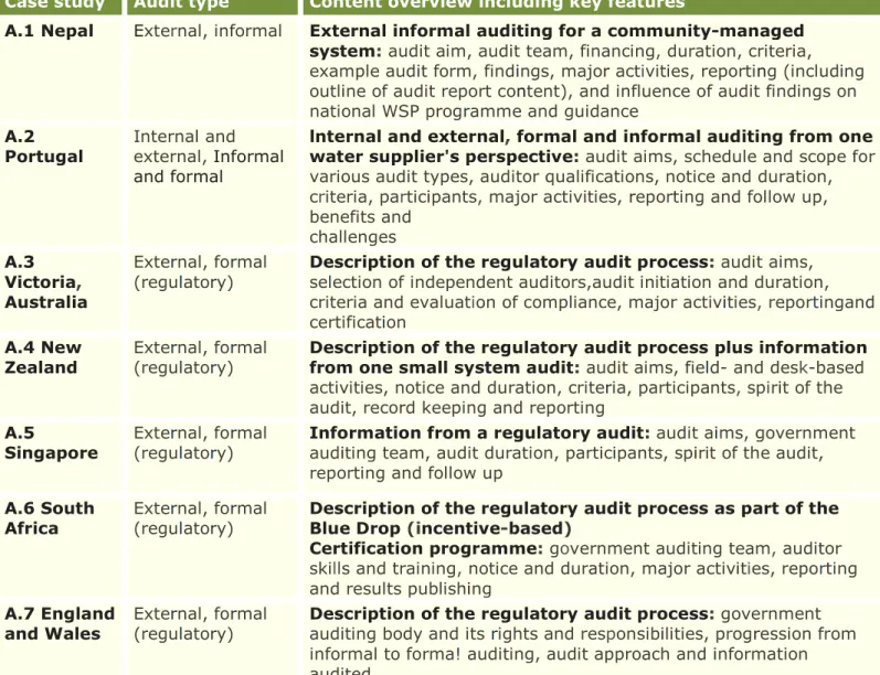 Tabel 2 geeft een overzicht van verschillende invullingen van WSP- WSP-auditprocedures per land: informeel en formeel, extern en intern