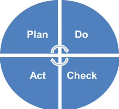 Figuur 6. Plan-Do-Check-Act-cyclus voor verbeterplannen  3.10.3  Periodieke review van verplichte onderdelen van RA/RM 