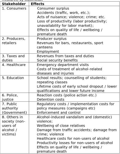 Table 1.1 Inventory of effects to be quantified in an SCBA of alcohol policy  measures, by stakeholder 