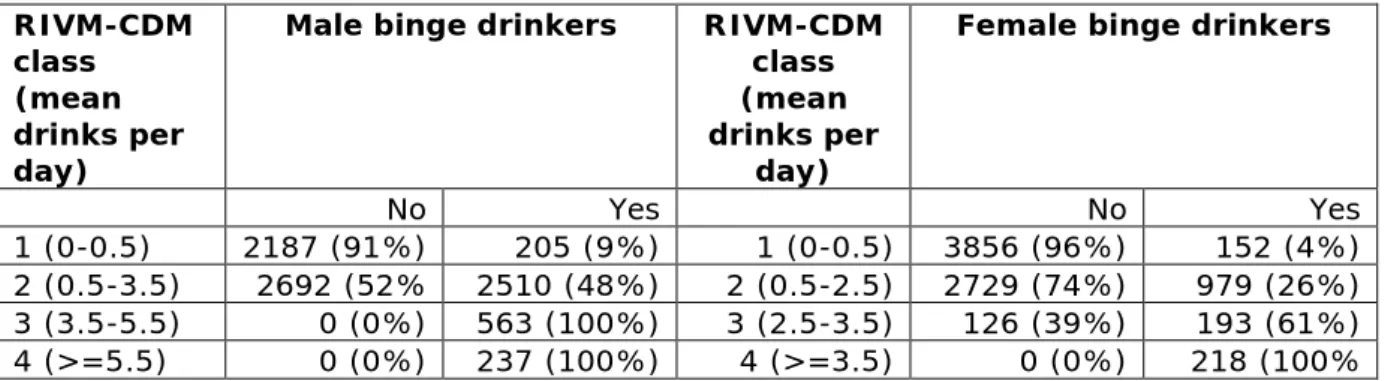 Table 1.5 Proportion of binge drinkers in the alcohol consumption categories  of RIVM-CDM  RIVM-CDM  class  (mean  drinks per  day) 