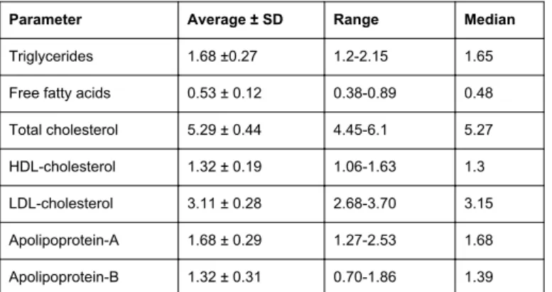 Table 1: Initial parameters of oxidative stress for the 16 volunteers Measurements of parameters