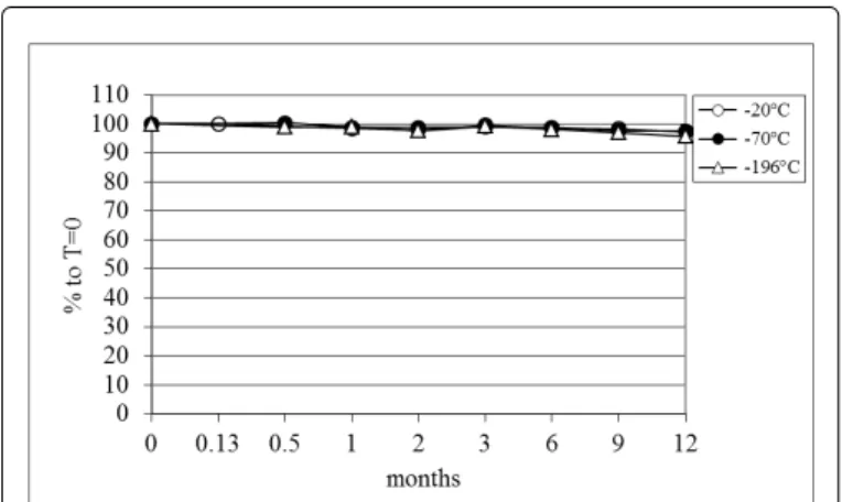 Figure  6:  Long-time  stability  of  apolipoprotein-A  upon  storage  at different temperatures