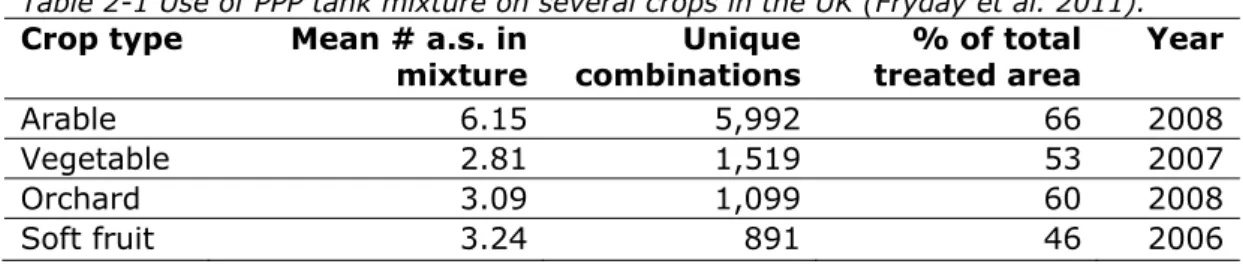 Table 2-1 Use of PPP tank mixture on several crops in the UK (Fryday et al. 2011). 
