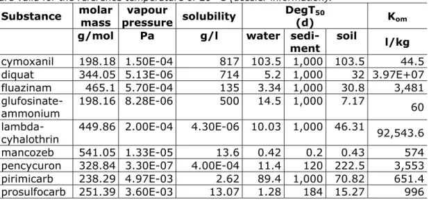 Table 4-2 Substance characteristics used in the tuber scenario calculations. All values  are valid for the reference temperature of 20 °C (dossier information)