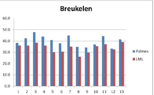 Figuur 2 Referentiemeting en meting met Palmes buisjes in 2014 op snelweg A2  in Breukelen (LML641)