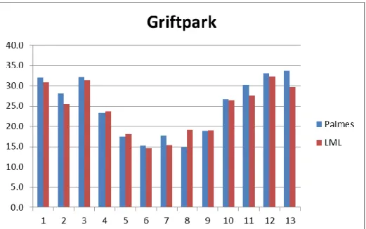 Figuur 3 Referentiemeting en meting met Palmes buisjes in 2014 in Griftpark  (LML643)
