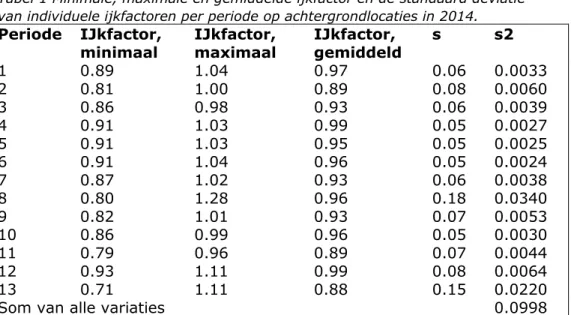 Tabel 1 Minimale, maximale en gemiddelde ijkfactor en de standaard deviatie  van individuele ijkfactoren per periode op achtergrondlocaties in 2014