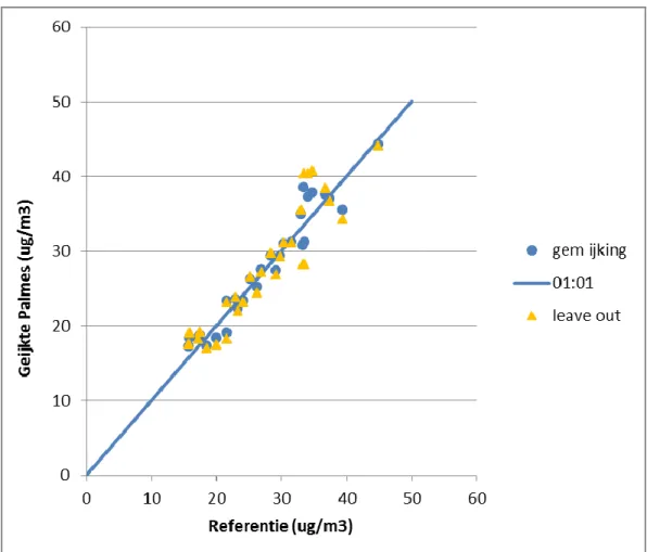 Figuur 6 Referentieconcentratie en de concentratie bepaald met gemiddelde  ijkfactor op referentielocaties over de periode van 2012 tot en met 2015