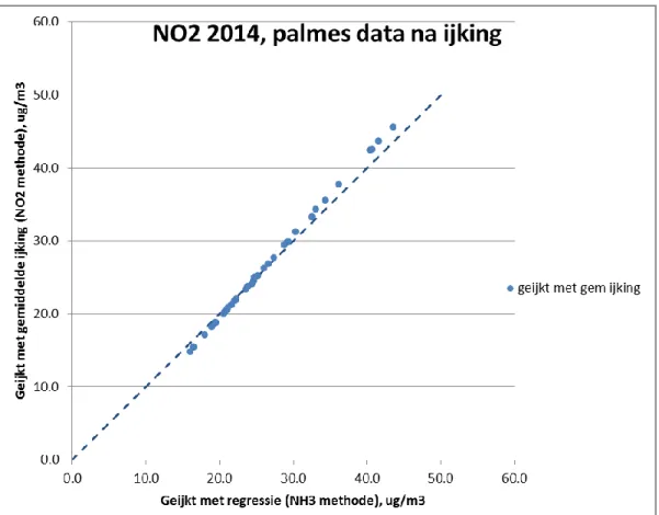 Figuur 7 Palmes metingen in 2014: ijking door middel van gemiddelde ijking  versus ijking door middel van regressie