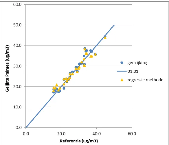 Figuur 8 Vergelijking tussen referentieconcentraties en concentratie geijkt met  twee verschillende methoden