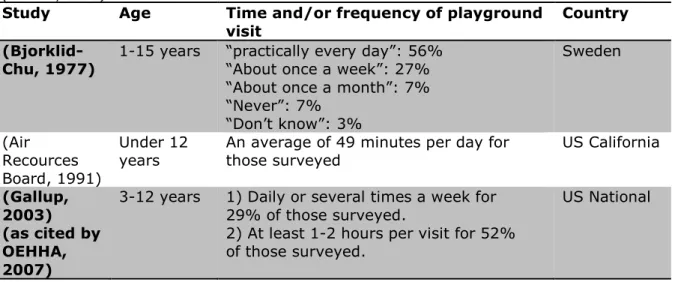 Table 1 gives an overview of the literature available on  the duration and  frequency of playground visits