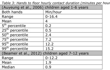 Table 3: Hands to floor hourly contact duration (minutes per hour). 
