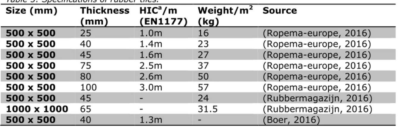 Table 5 shows that a rubber tile of 40 mm thickness (Ropema-europe,  2016) corresponds with a weight of 23 kg per m 2  which was used in the  exposure assessment