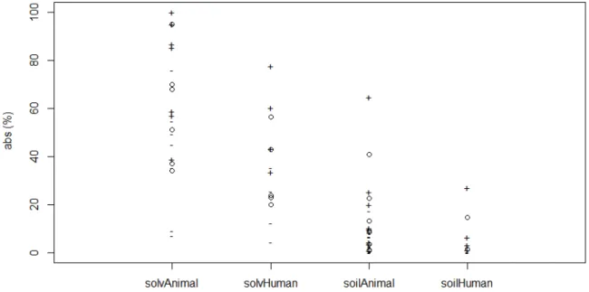 Figure 1: Dermal absorption data based on literature in vitro and in vivo data in  soil or solvent (acetone / ethanol)