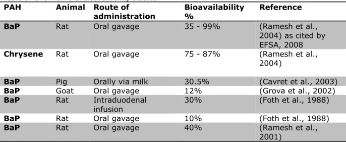Table 6: Overview oral bioavailability studies. 