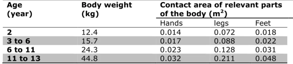 Table 9: Body weight and contact areas of hands, legs and feet (te Biesebeek et  al., 2014, Tables 18 and 31)