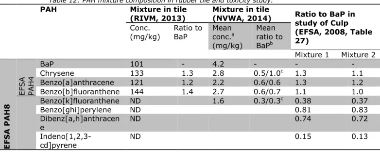 Table 12: PAH mixture composition in rubber tile and toxicity study. 