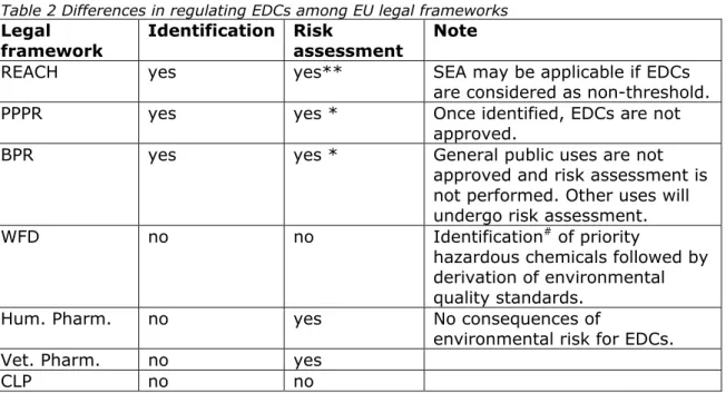 Table 2 Differences in regulating EDCs among EU legal frameworks  Legal  framework  Identification   Risk  assessment  Note 