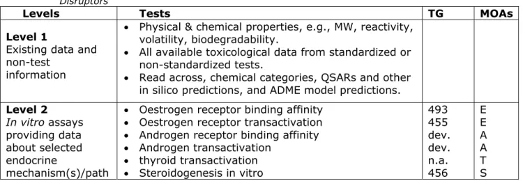 Table 2 OECD Conceptual Framework for Testing and Assessment of Endocrine  Disruptors  