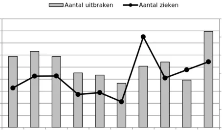 Figuur 1. Aantal meldingen van voedselgerelateerde uitbraken (kolommen) en  aantal zieken (lijn) per jaar, NVWA, 2006-2015